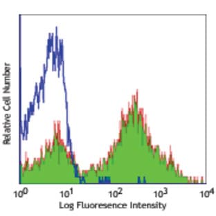 LEAF(TM) Purified anti-mouse CD24 avatar