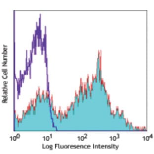 APC anti-mouse CD24 avatar
