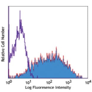 PE anti-mouse CD25 avatar