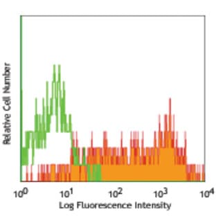 APC anti-mouse CD25 avatar