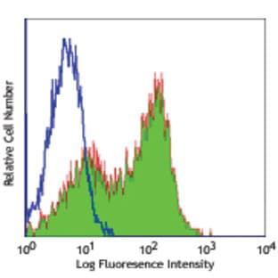 LEAF(TM) Purified anti-mouse CD25 avatar