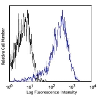 Alexa Fluor(R) 700 anti-mouse CD25 avatar