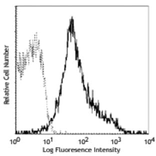 Biotin anti-mouse/rat CD29 avatar