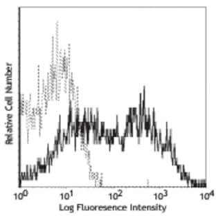 LEAF(TM) Purified anti-mouse/rat CD29 avatar