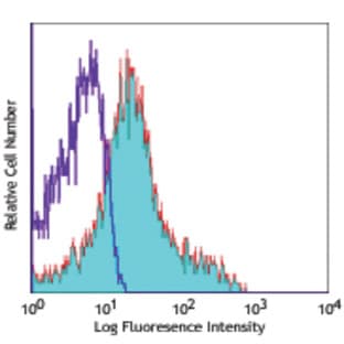 Alexa Fluor(R) 647 anti-mouse/rat CD29 avatar