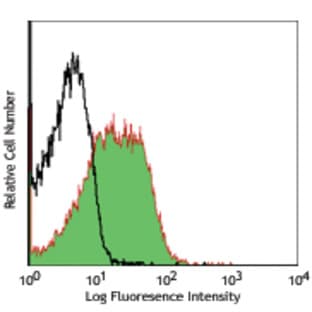 Alexa Fluor(R) 700 anti-mouse/rat CD29 avatar