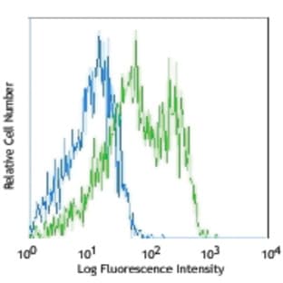 APC/Cy7 anti-mouse/rat CD29 avatar