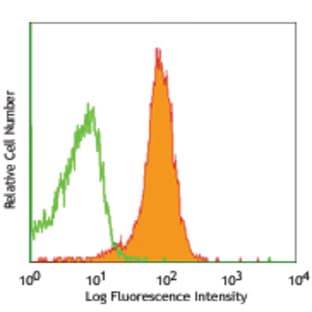 APC anti-mouse CD31 avatar
