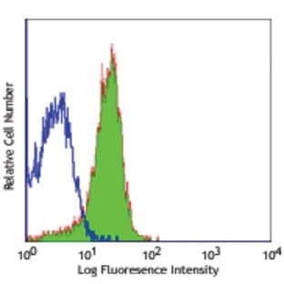 Alexa Fluor(R) 488 anti-mouse CD31 avatar