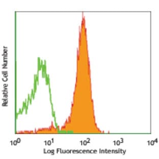 APC anti-mouse CD31 avatar