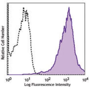 Biotin anti-mouse/human CD44 avatar
