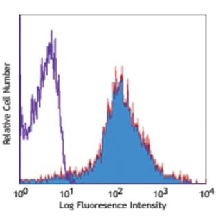 APC anti-mouse/human CD44 avatar