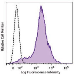 Brilliant Violet 510(TM) anti-mouse/human CD44