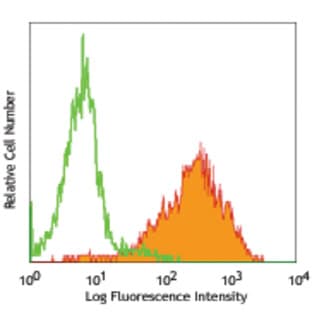 Purified anti-mouse CD45 avatar