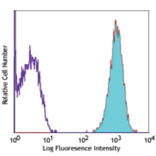 APC anti-mouse CD45 avatar