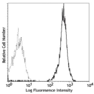 APC/Cy7 anti-mouse CD45 avatar