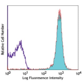 Alexa Fluor(R) 647 anti-mouse CD45