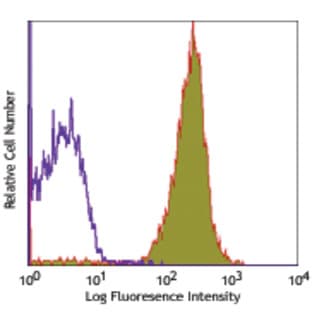 Alexa Fluor(R) 700 anti-mouse CD45 avatar