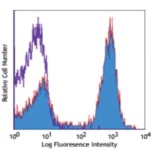 Biotin anti-mouse/human CD45R/B220 avatar