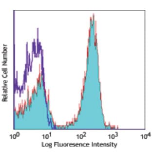 APC anti-mouse/human CD45R/B220 avatar