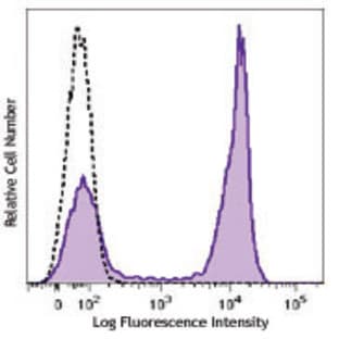 Brilliant Violet 510(TM) anti-mouse/human CD45R/B220