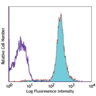 APC anti-mouse CD48 avatar