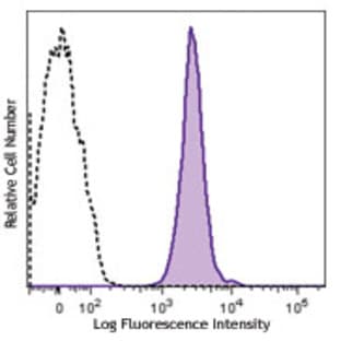 APC/Cy7 anti-mouse CD48 avatar