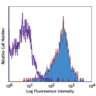 Biotin anti-mouse CD49d avatar