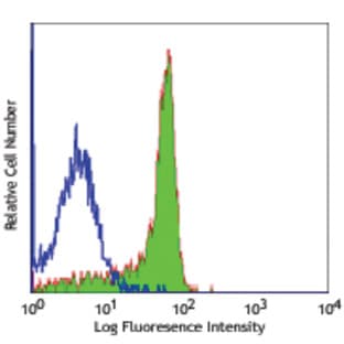 Purified anti-mouse/rat CD61 avatar