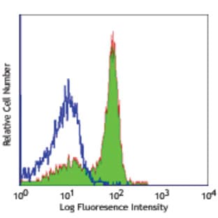 LEAF(TM) Purified anti-mouse/rat CD61 avatar