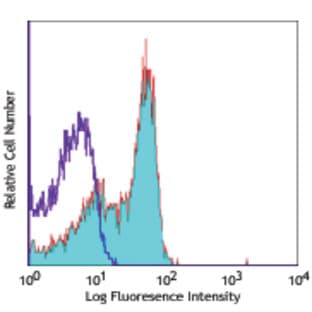 Alexa Fluor(R) 647 anti-mouse/rat CD61 avatar