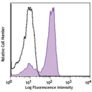 APC anti-mouse/rat CD61 avatar