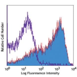Biotin anti-mouse CD62L avatar