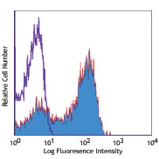 APC anti-mouse CD62L avatar