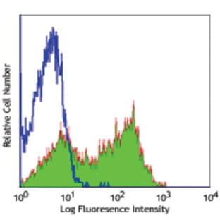 LEAF(TM) Purified anti-mouse CD62L avatar