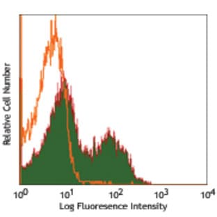 Alexa Fluor(R) 700 anti-mouse CD62L avatar