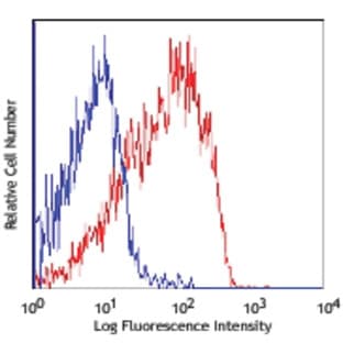 APC/Cy7 anti-mouse CD62L avatar
