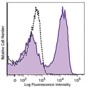 Brilliant Violet 570(TM) anti-mouse CD62L avatar