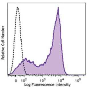 Brilliant Violet 605(TM) anti-mouse CD62L avatar