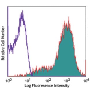 APC anti-mouse CD69 avatar