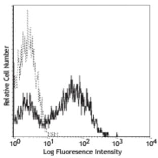 LEAF(TM) Purified anti-mouse CD80 avatar