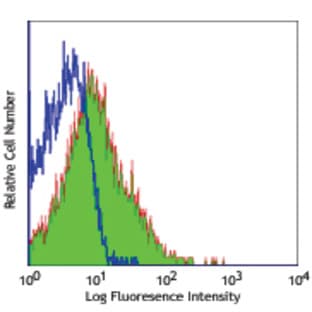 Purified anti-mouse CD86 avatar