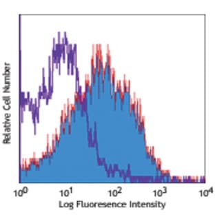 Biotin anti-mouse CD86 avatar