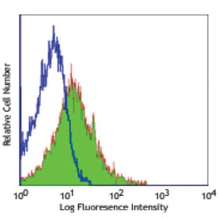 LEAF(TM) Purified anti-mouse CD86 avatar