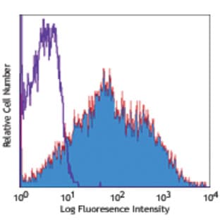 APC anti-mouse CD86 avatar