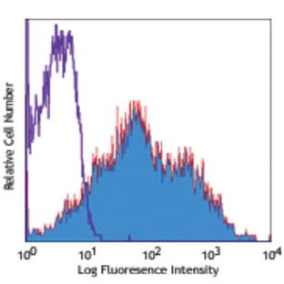 Alexa Fluor(R) 647 anti-mouse CD86 avatar