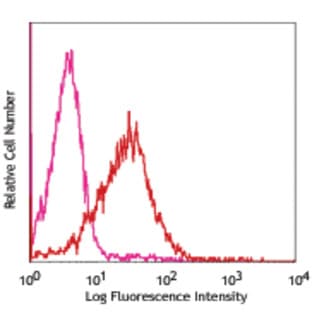 Pacific Blue(TM) anti-mouse CD86