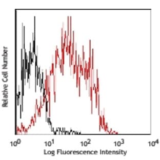 Alexa Fluor(R) 700 anti-mouse CD86 avatar