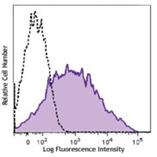 Brilliant Violet 650(TM) anti-mouse CD86 avatar