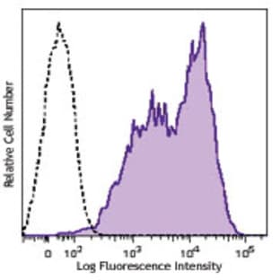 Brilliant Violet 605(TM) anti-mouse CD86 avatar